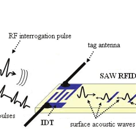 saw rfid tags|saw rfid.